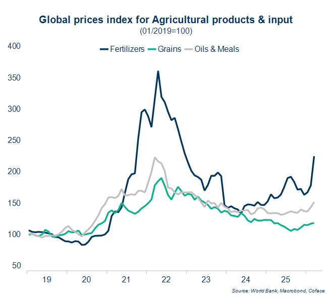 Agricultural product price index